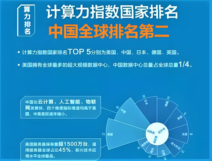 197EFLOPS!中国算力总规模全球第二