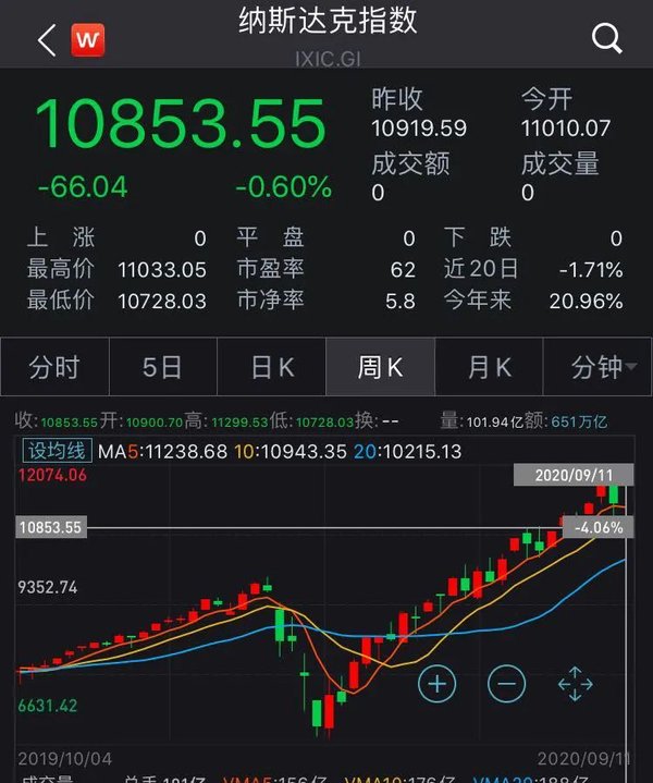 美股标普纳指创开战来最大跌幅 中概股跟跌信号与应对
