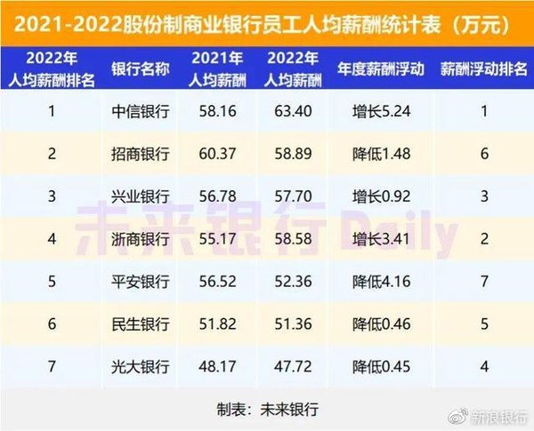 2026银行业1800万年薪曝光 大众为何集体破防?